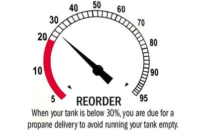 When your tank gets down to 30%, call your Evergreen FS Propane Energy Specialist so we will have plenty of time to fill your tank en route. 